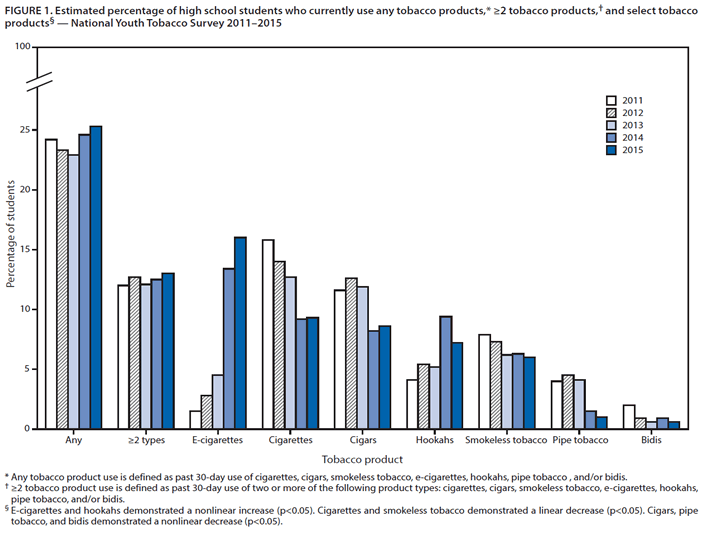 E cigarette use continued to grow among youth in 2015 cigarette