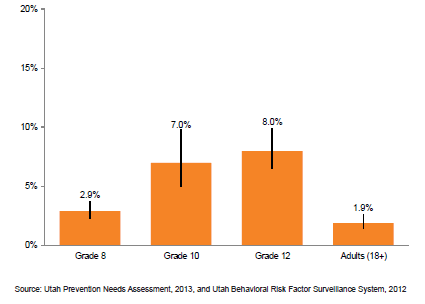 e cigarette use among kids skyrocketing in Utah levels much